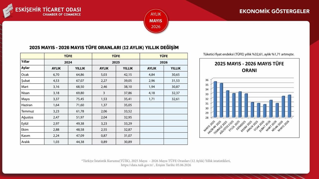 ETO’dan Mayıs Ayı Ekonomik Göstergeler Raporu