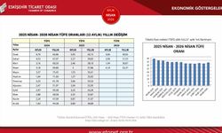 Eskişehir’de karşılıksız çek tutarı %60,85 oranında yükseldi
