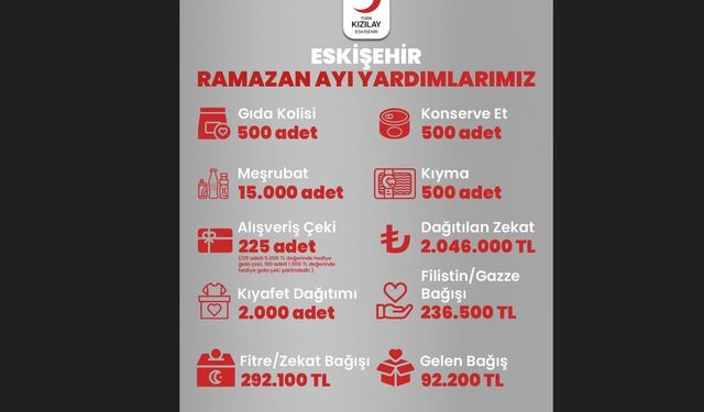 Kızılay Eskişehir'de Yapılan Yardımları Açıkladı