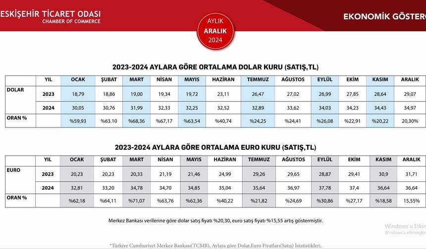 ETO Aralık Ayı Ekonomik Göstergeler Raporunu Paylaştı