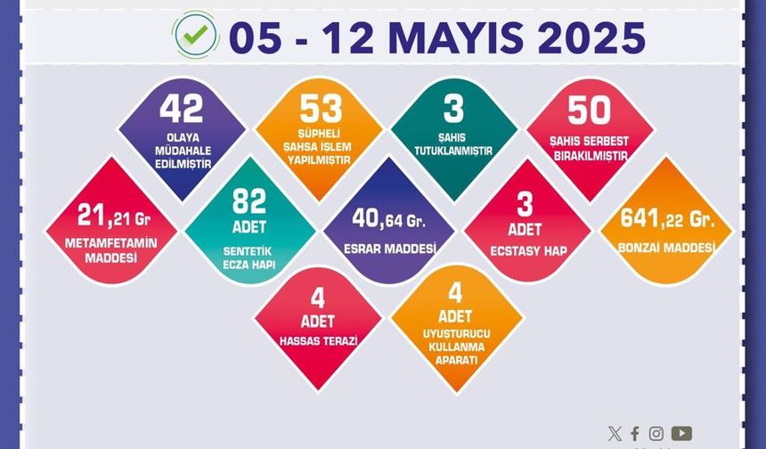 Uyuşturucu operasyonlarında 53 şüpheliye işlem