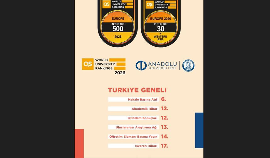 Anadolu Üniversitesi Avrupa’da ilk 500 Batı Asya’da ilk 30’da