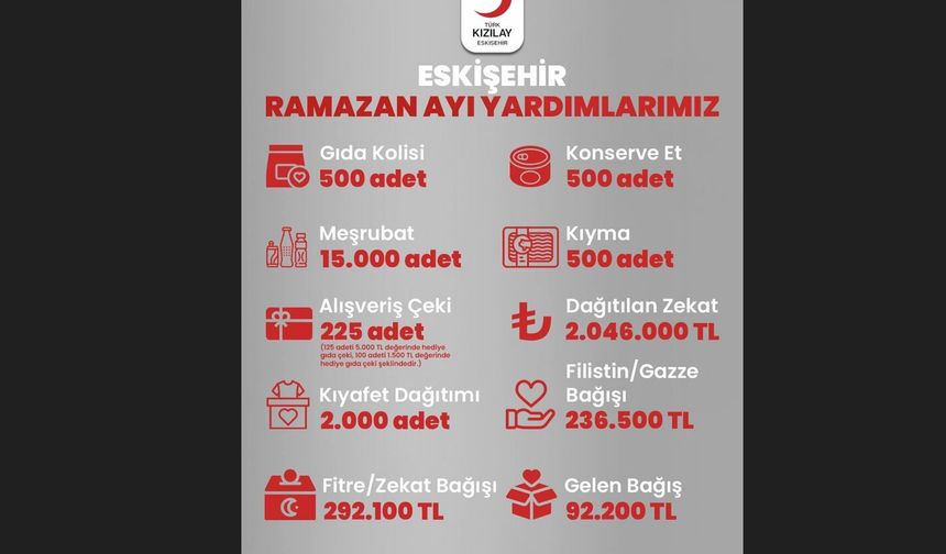 Kızılay Eskişehir'de Yapılan Yardımları Açıkladı