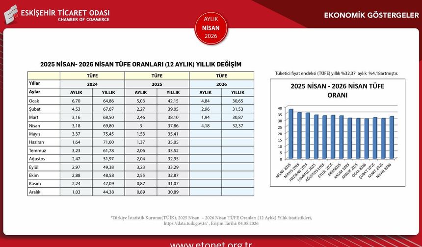 Eskişehir’de karşılıksız çek tutarı %60,85 oranında yükseldi