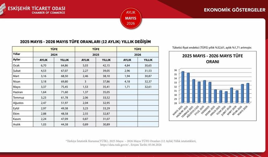 ETO’dan Mayıs Ayı Ekonomik Göstergeler Raporu