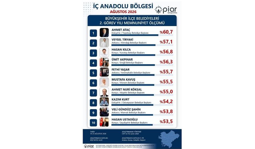 Ahmet Ataç İç Anadolu Bölgesi'nin En Başarılı İlçe Belediye Başkanı