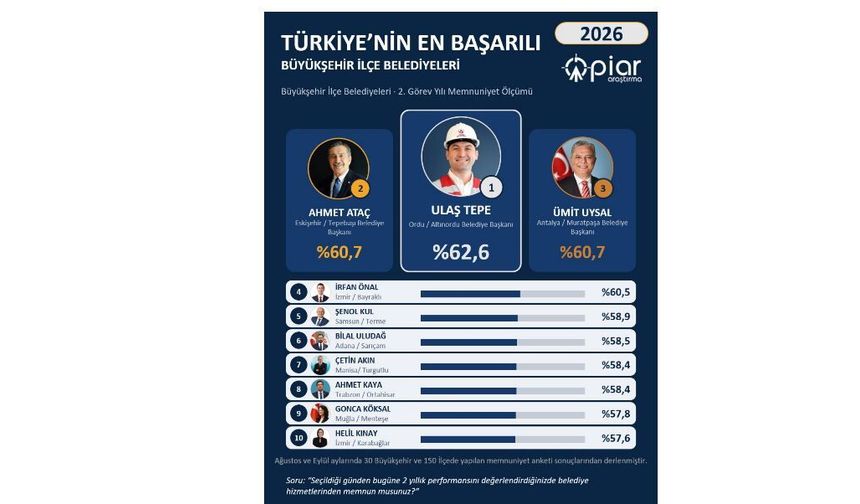 Ahmet Ataç Memnuniyet Anketinde Yine Zirvede