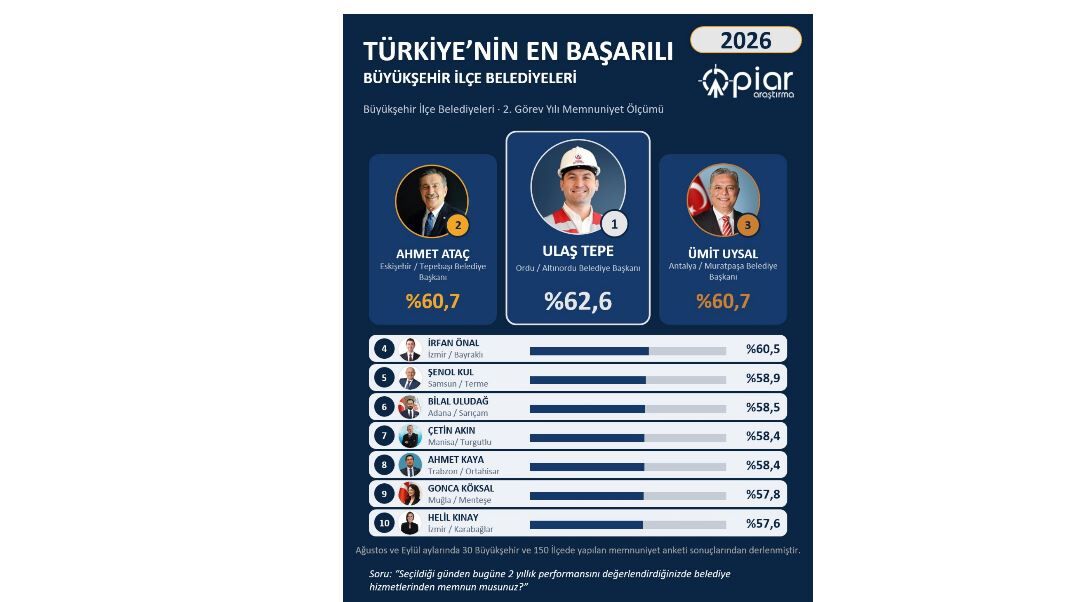 Ahmet Ataç Memnuniyet Anketinde Yine Zirvede